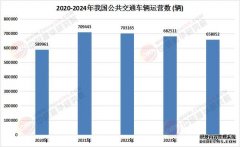 公共交通行业调研及发展现状深度分析
